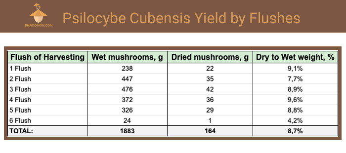 How much mushrooms can you get from each flush of fruiting and harvesting period?