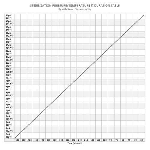 Sterilization pressure/temperature and duration table