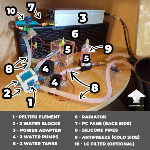 Components for DIY cooling