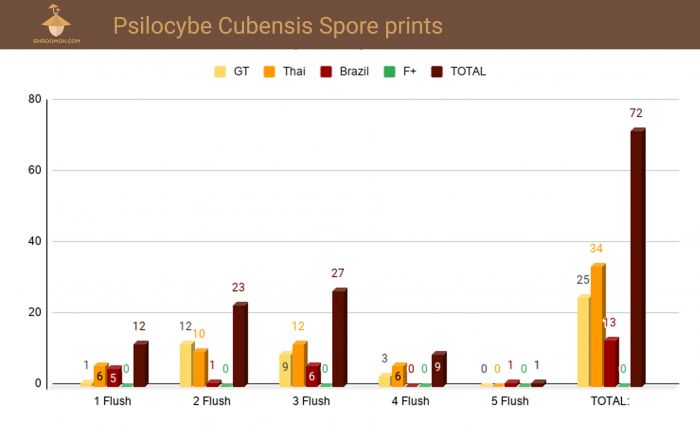 Psilocybe Cubensis Spore prints statistics
