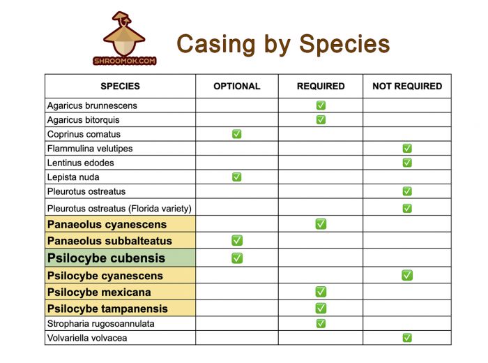 Casing for psilocybe mushrooms required or not