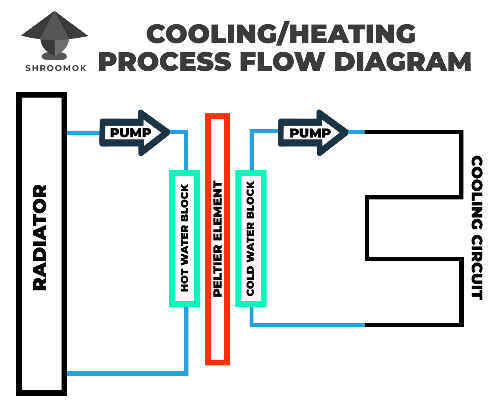 Cooling/heating process flow diagram with Peltier element