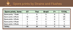 Magic mushrooms spore prints statistics table