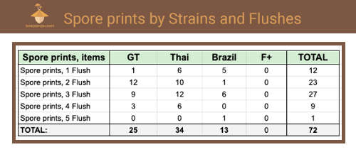 Magic mushrooms spore prints statistics table