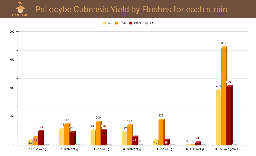 Psilocybe cubensis yield by flushes and strains graph