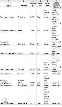 Chart of growing parameters for growing gourmet mushrooms 