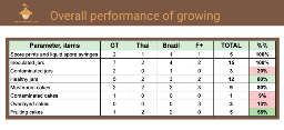 Overall performance of growing
