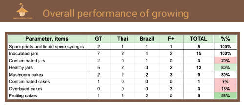 Overall performance of growing