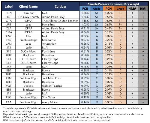 Psilocybe cubensis potency by strains research