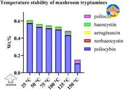 Temperature stability of mushroom tryptamines