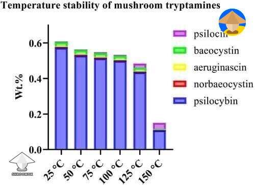 Temperature stability of mushroom tryptamines