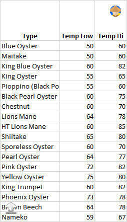Rough temperature guide for gourmet mushrooms I grow