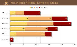 Graph accumulated yield by flushes and strains