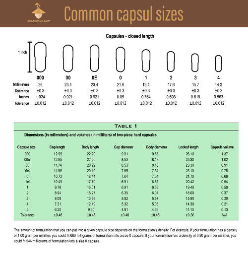 Common capsule sizes