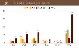 Spore prints statistics graph