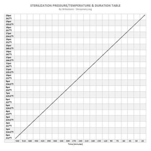 Sterilization pressure