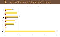 Psilocybe cubensis mushrooms fruiting graph en