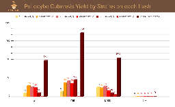 Psilocybe cubensis yield by strains and flushes graph