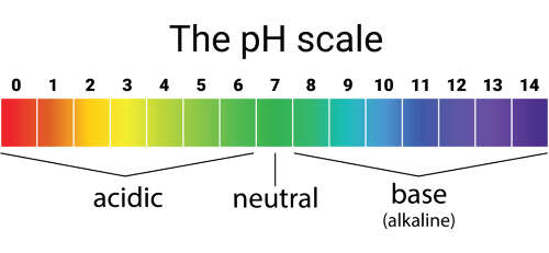 PH scale