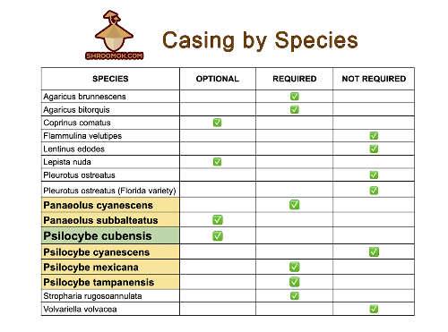 Mushroom species casing required optional not required